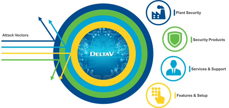 Establish a proactive cybersecurity strategy to protect your process control system and network against potential threats